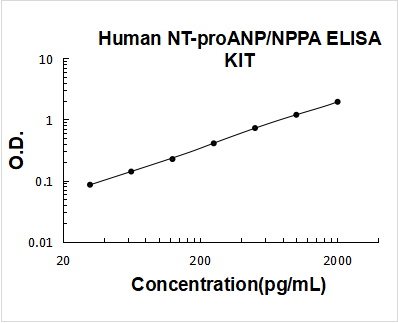 Human NT-proANP/NPPA PicoKine ELISA Kit standard curve