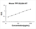 Mouse TFF3 PicoKine ELISA Kit standard curve