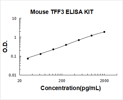 Mouse TFF3 PicoKine ELISA Kit standard curve