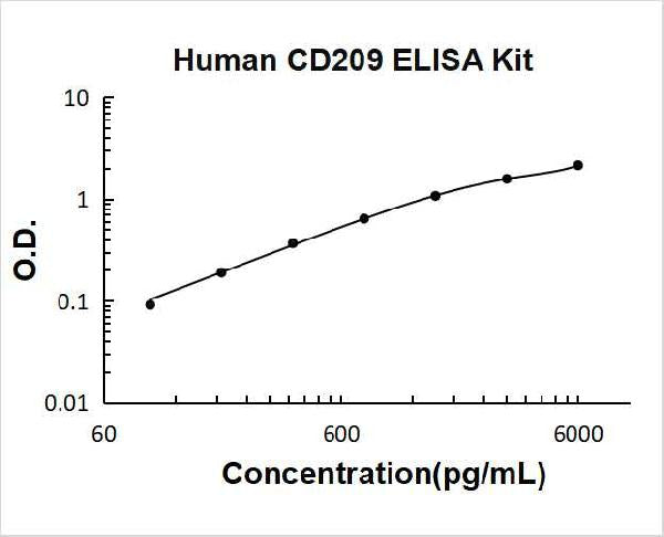 Human  CD209 PicoKine ELISA Kit standard curve