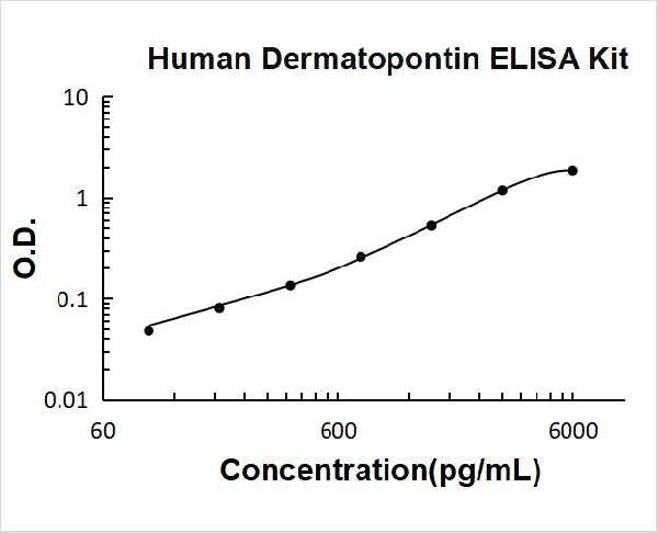 Human Dermatopontin/DPT PicoKine ELISA Kit Standard Curve