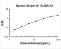 Human Serpin A1/alpha 1-Antitrypsin PicoKine ELISA Kit standard curve