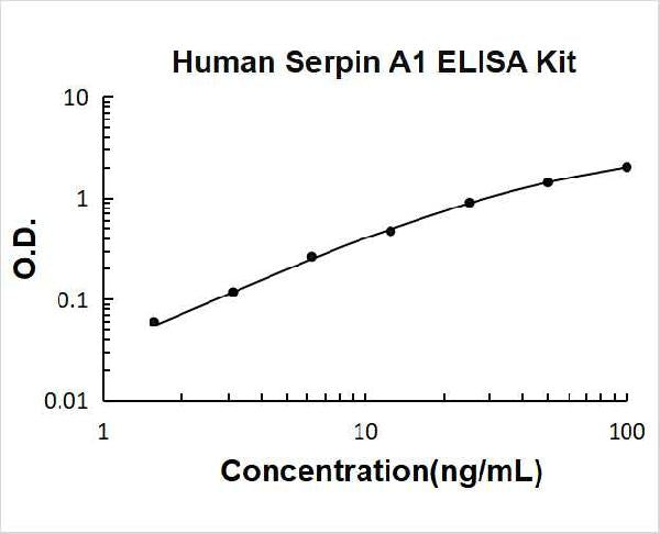 Human Serpin A1/alpha 1-Antitrypsin PicoKine ELISA Kit standard curve