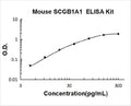 Mouse SCGB1A1 PicoKine ELISA Kit standard curve