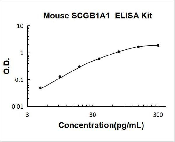 Mouse SCGB1A1 PicoKine ELISA Kit standard curve