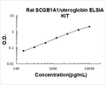 Rat SCGB1A1 PicoKine ELISA Kit standard curve