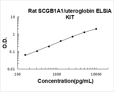 Rat SCGB1A1 PicoKine ELISA Kit standard curve