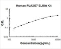 Human  PLA2G7 PicoKine ELISA Kit standard curve