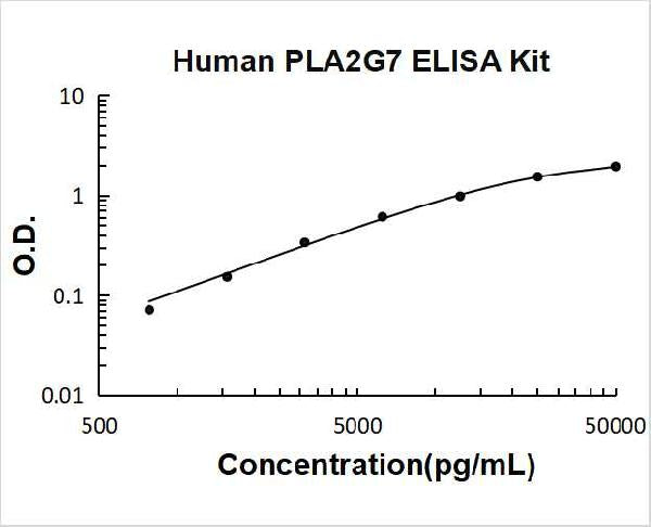 Human  PLA2G7 PicoKine ELISA Kit standard curve