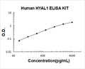 Human  HYAL1 PicoKine ELISA Kit standard curve