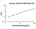 Human Vitamin DBP PicoKine ELISA Kit standard curve