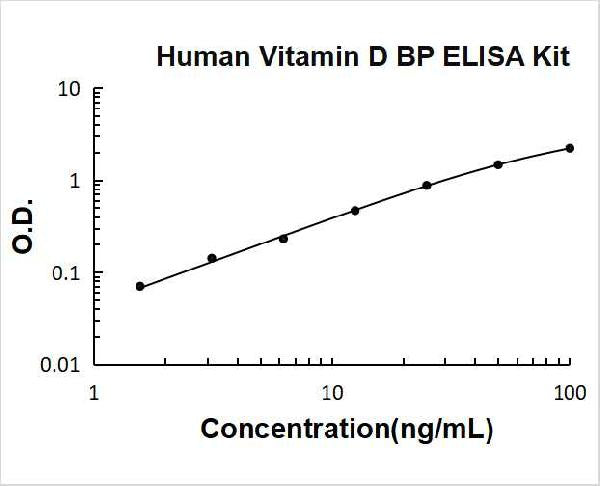 Human Vitamin DBP PicoKine ELISA Kit standard curve