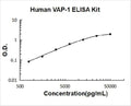 Human  VAP-1 PicoKine ELISA Kit standard curve