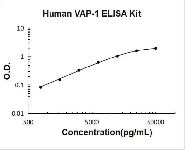 Human  VAP-1 PicoKine ELISA Kit standard curve