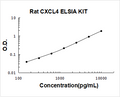 Rat CXCL4 PicoKine ELISA Kit standard curve