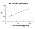 Rat IL-12(p70) PicoKine ELISA Kit standard curve