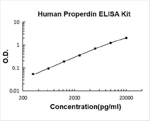 Human Properdin PicoKine ELISA Kit standard curve