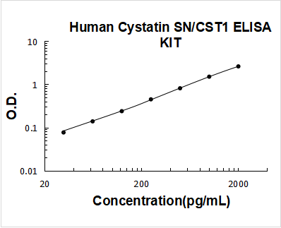Human Cystatin SN/CST1 PicoKine ELISA Kit standard curve