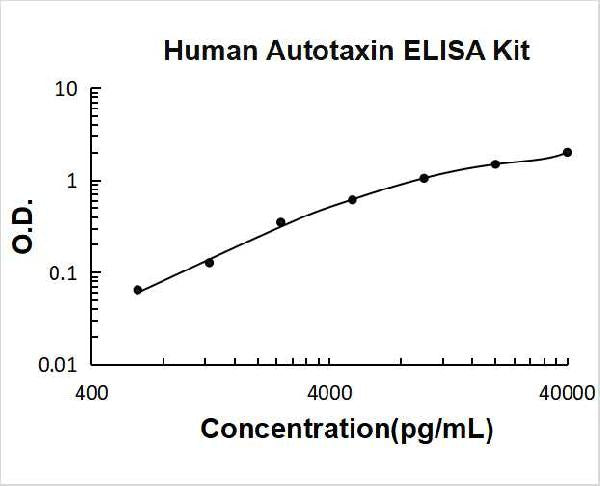 Human Autotaxin PicoKine ELISA Kit standard curve