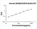 Human DAND5/COCO PicoKine ELISA Kit standard curve