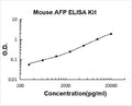 Mouse AFP PicoKine ELISA Kit Standard Curve