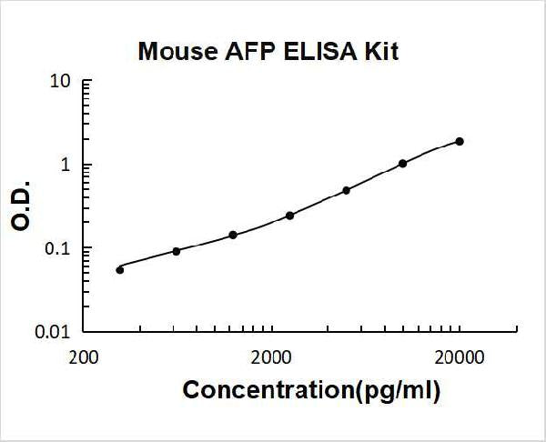 Mouse AFP PicoKine ELISA Kit Standard Curve