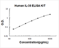 Human IL-38/IL1F10 PicoKine ELISA Kit standard curve