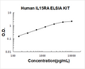 Human IL15RA PicoKine ELISA Kit standard curve