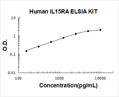 Human IL15RA PicoKine ELISA Kit standard curve