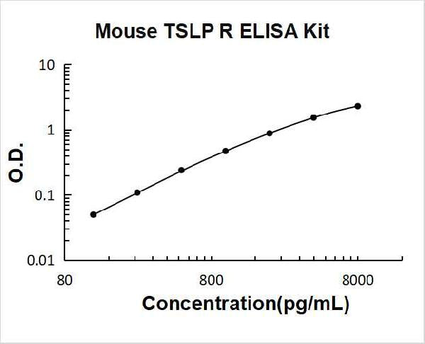 Mouse CRLF2/TSLP R PicoKine ELISA Kit standard curve