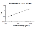 Human Serpin G1 PicoKine ELISA Kit standard curve