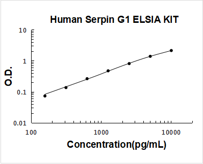 Human Serpin G1 PicoKine ELISA Kit standard curve