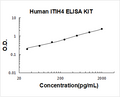 Human ITIH4 PicoKine ELISA Kit standard curve