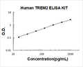 Human TREM2 PicoKine ELISA Kit Standard Curve