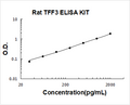 Rat TFF3 PicoKine ELISA Kit standard curve