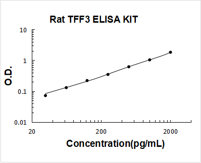 Rat TFF3 PicoKine ELISA Kit standard curve