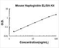 Mouse Haptoglobin PicoKine ELISA Kit Standard Curve