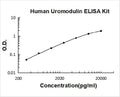 Human Umod PicoKine ELISA Kit standard curve
