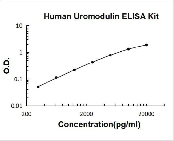 Human Umod PicoKine ELISA Kit standard curve