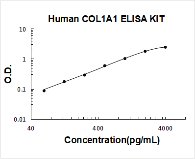 Human COL1A1 PicoKine ELISA Kit standard curve