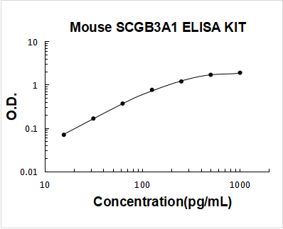Mouse SCGB3A1 PicoKine ELISA Kit standard curve