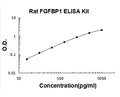 Rat FGFBP1 PicoKine ELISA Kit standard curve