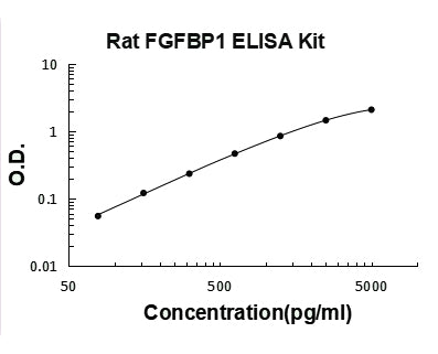 Rat FGFBP1 PicoKine ELISA Kit standard curve