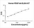 Human PDGF-AA  PicoKine ELISA Kit standard curve