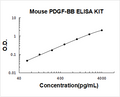Mouse PDGF-BB PicoKine ELISA Kit standard curve