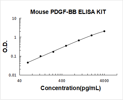 Mouse PDGF-BB PicoKine ELISA Kit standard curve