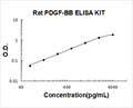 Rat PDGF-BB PicoKine ELISA Kit standard curve