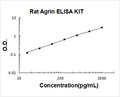 Rat Agrin PicoKine ELISA Kit standard curve
