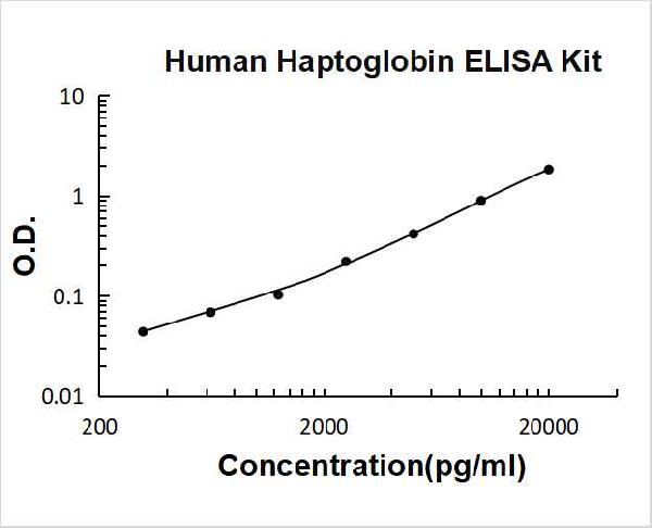Human Haptoglobin PicoKine ELISA Kit standard curve
