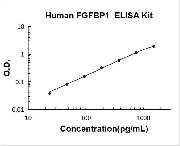 Human FGFBP1 PicoKine ELISA Kit standard curve